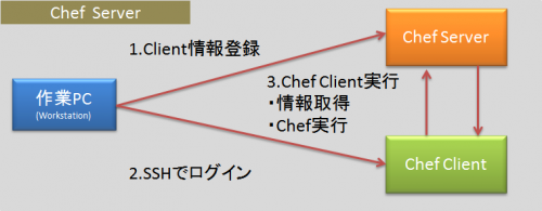 ChefServer