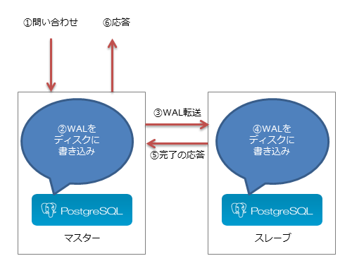 PostgreSQL01