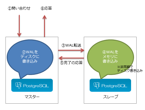 PostgreSQL02