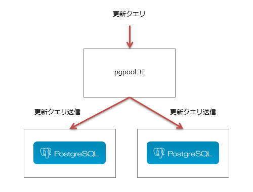 pgpool