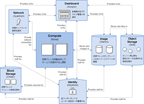 OpenStackのコンポーネント