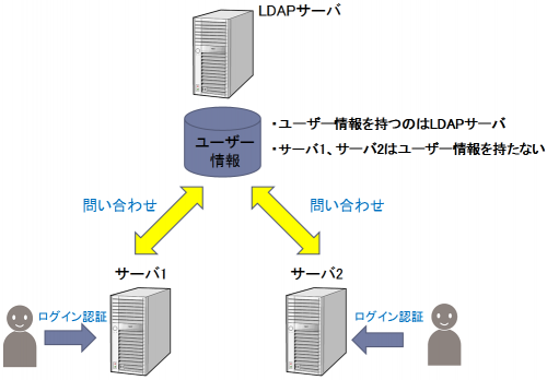 ldap01