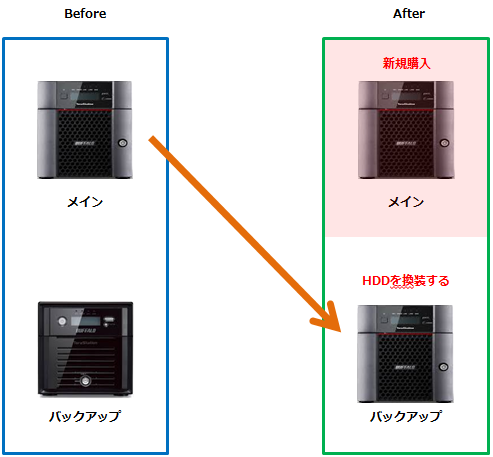 BUFFALO テラステーション 5400RH用 交換用HDD 4TB OP-HD4.0H