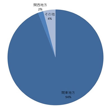 ネディアのユーザーは関東エリアが圧倒的に多い