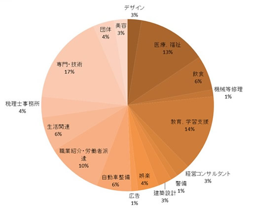 ネディアのサービス業ユーザーの内訳