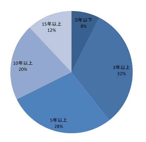 ネディアのユーザーがネディアとの付き合い年数