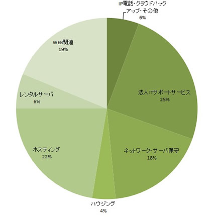 ネディアのユーザーが利用しているネディアサービスはアクセス回線契約